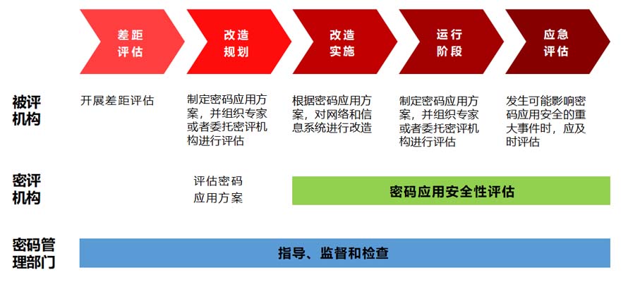 密评工作流程