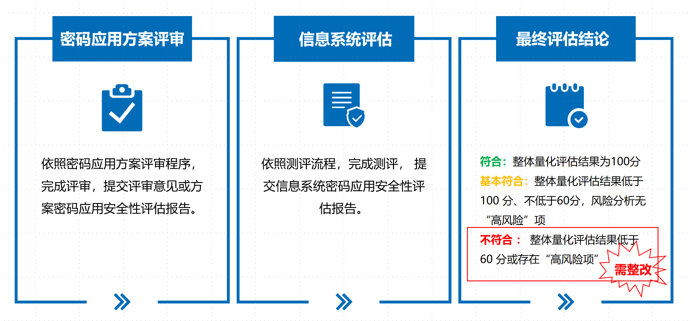 商用密码应用安全性评估