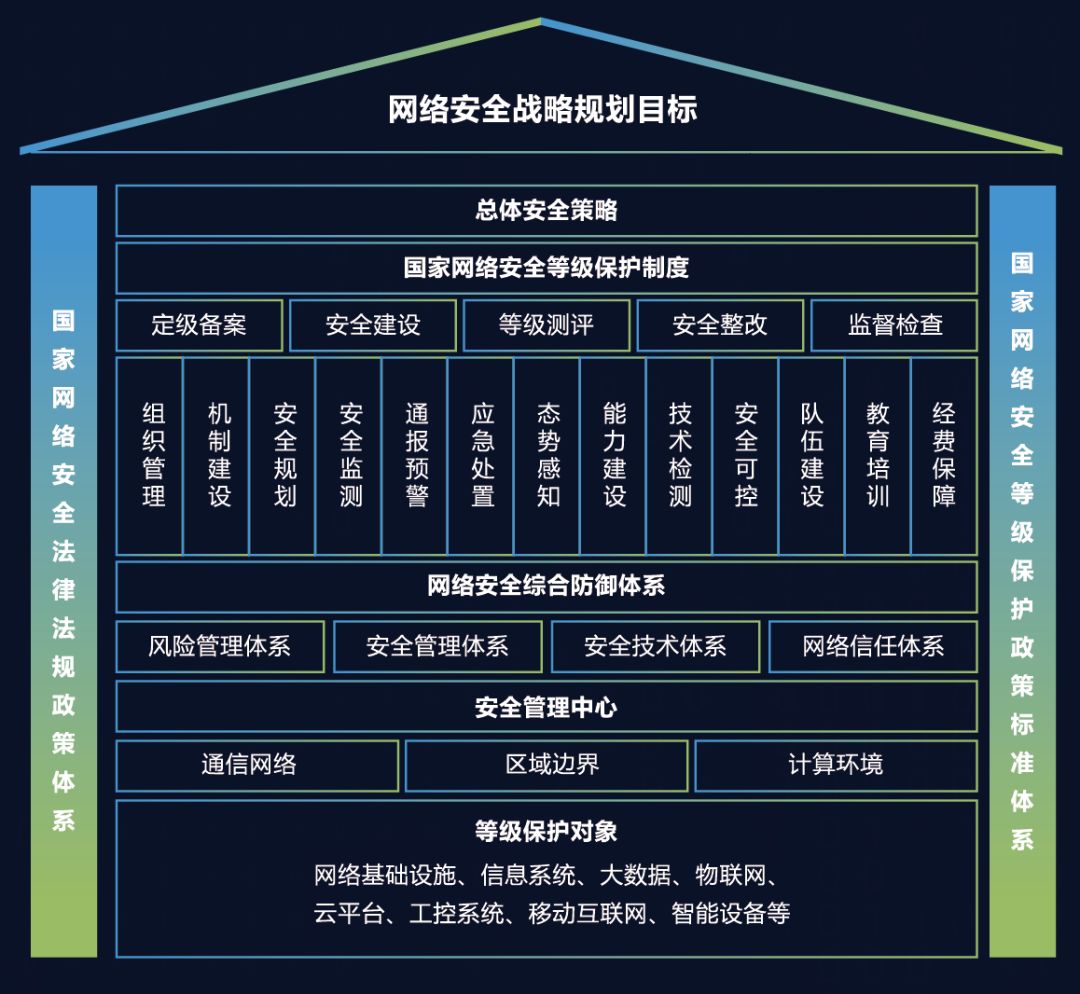 网络安全等级保护