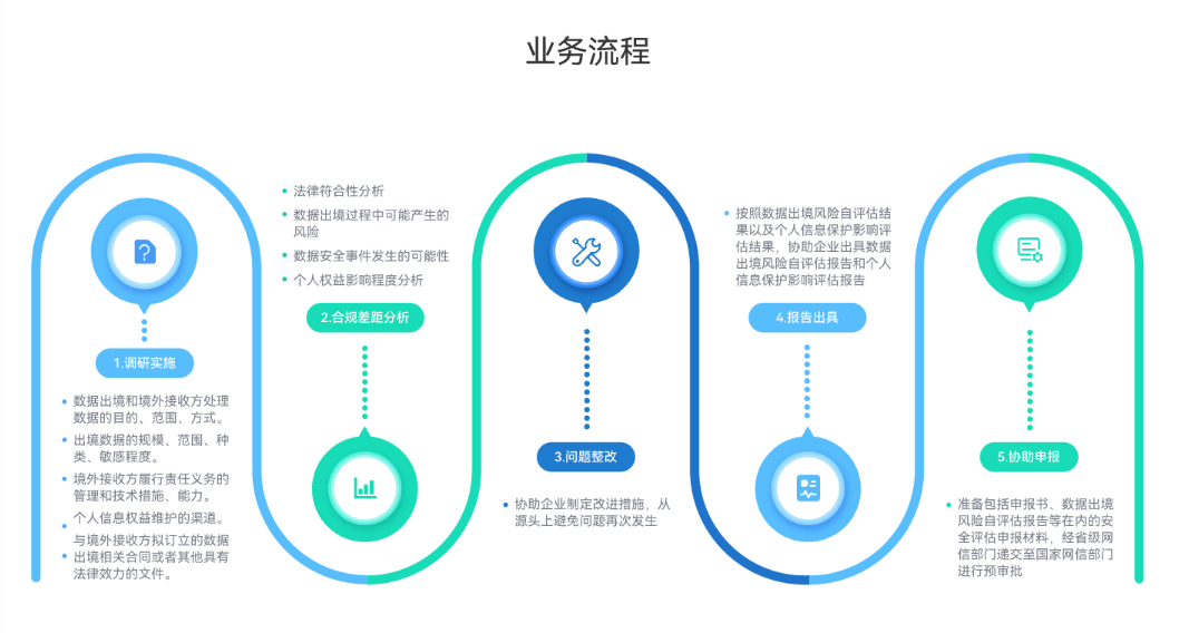 数据出境合规评估