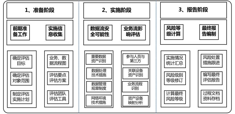 数据安全风险评估流程