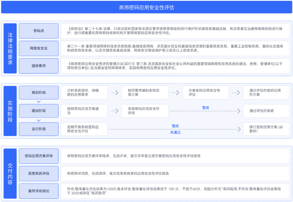 商用密码应用安全性评估