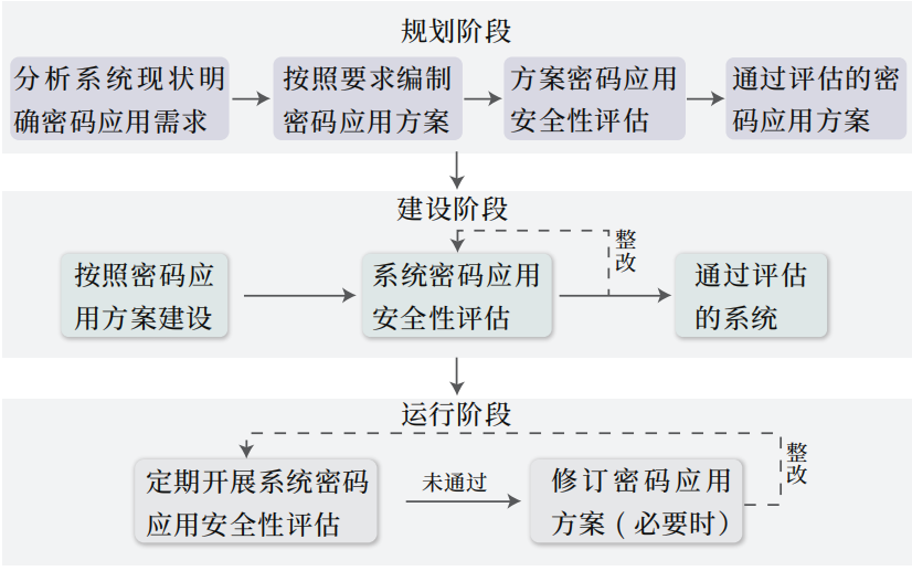 商用密码应用安全性评估实施