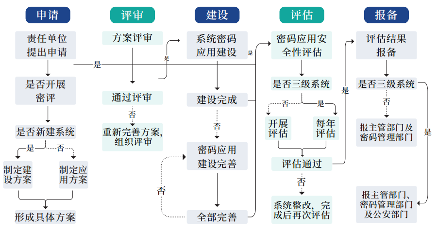 商用密码应用安全性评估实施流程