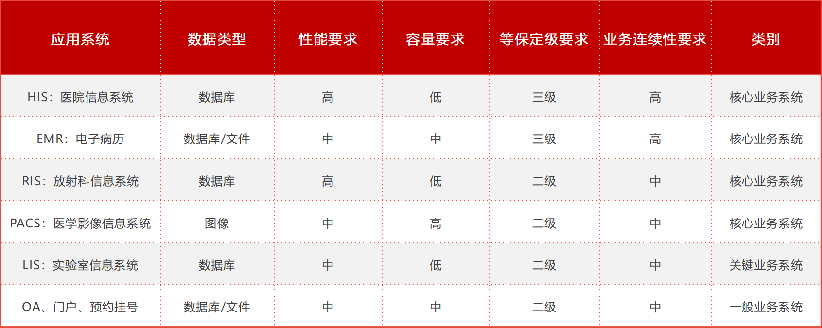 网络安全等级保护三甲医院建议等级