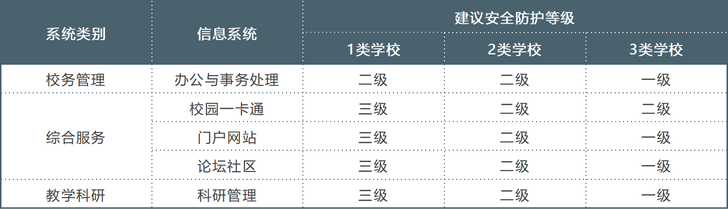 网络安全等级保护教育行业建议等级