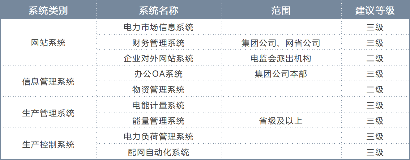 网络安全等级保护电力系统建议等级