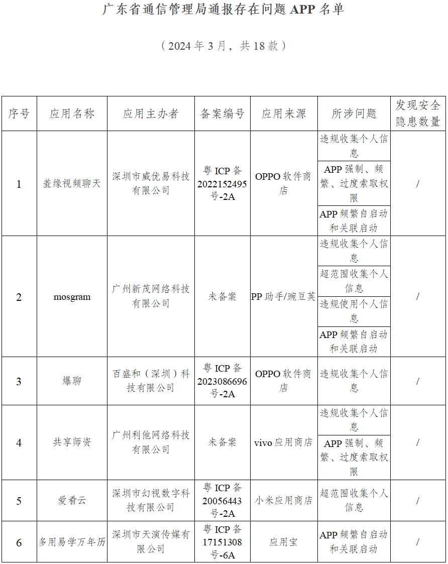 广东省通信管理局公开通报18款未按要求完成整改APP