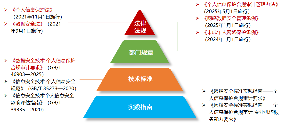 个人信息保护合规审计背景