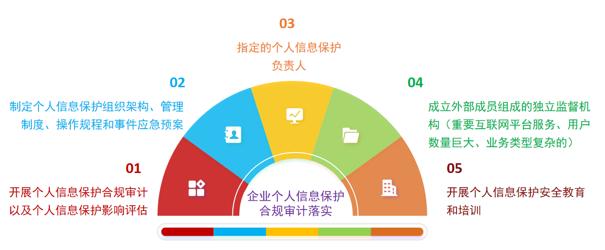 个人信息保护合规审计实施方案