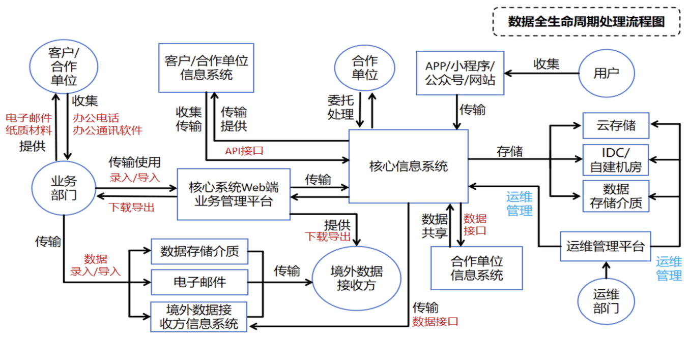 个人信息处理活动全周期处理流程图